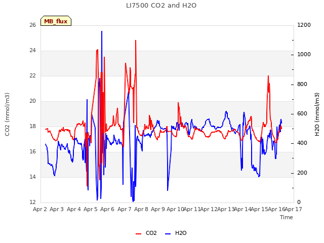 plot of LI7500 CO2 and H2O