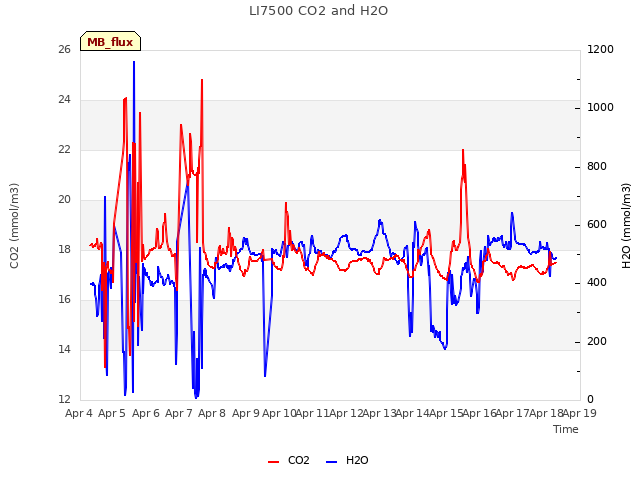 plot of LI7500 CO2 and H2O