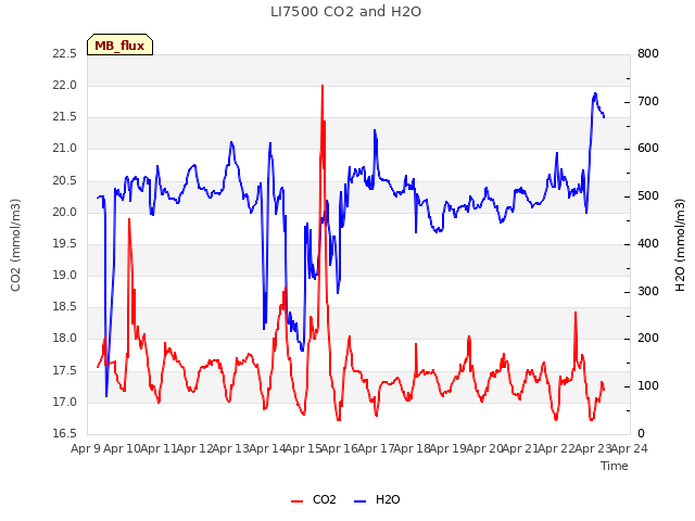 plot of LI7500 CO2 and H2O