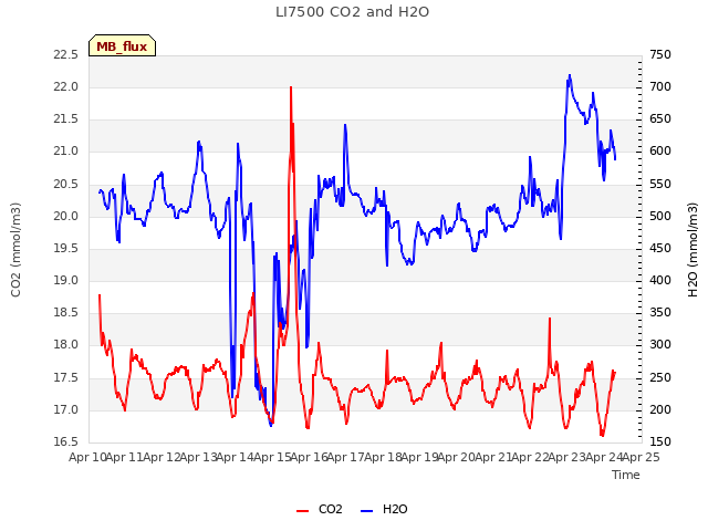 plot of LI7500 CO2 and H2O