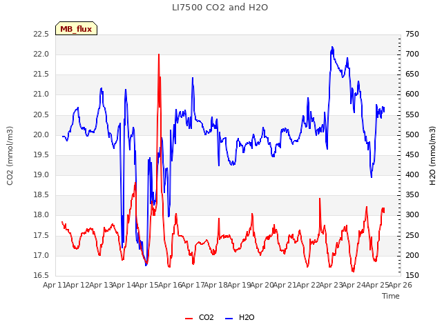 plot of LI7500 CO2 and H2O