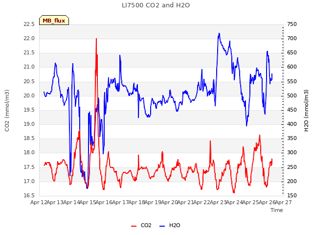 plot of LI7500 CO2 and H2O