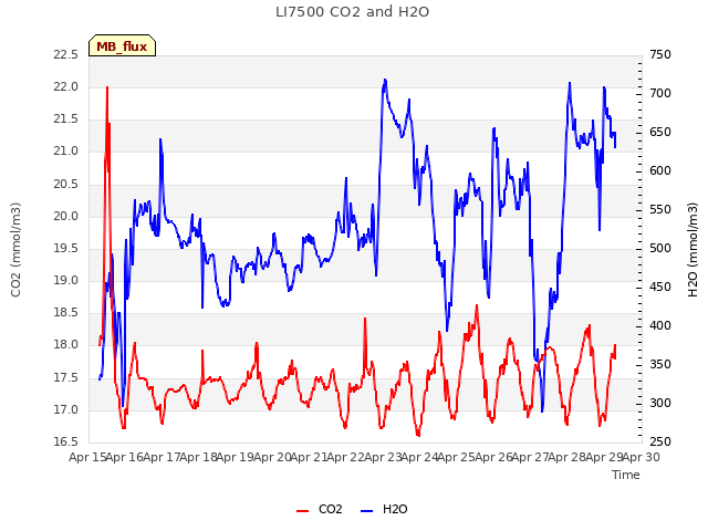 plot of LI7500 CO2 and H2O