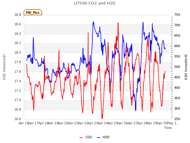 plot of LI7500 CO2 and H2O