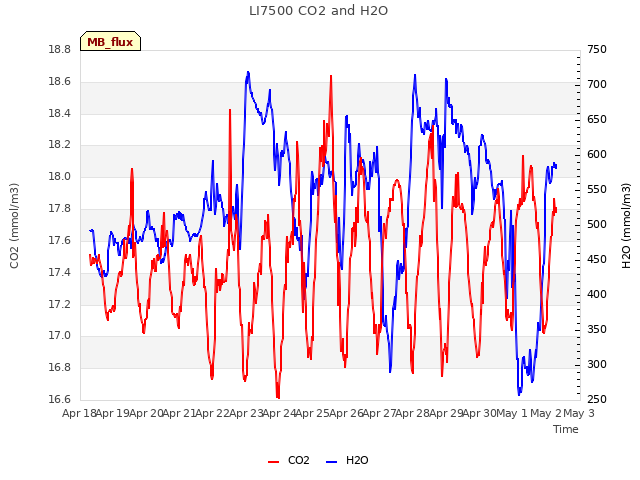 plot of LI7500 CO2 and H2O