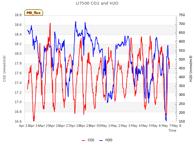 plot of LI7500 CO2 and H2O