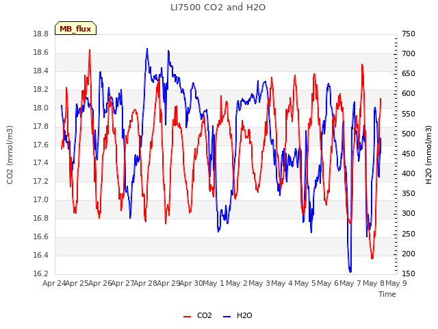 plot of LI7500 CO2 and H2O