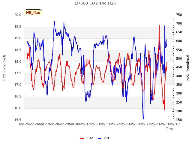 plot of LI7500 CO2 and H2O