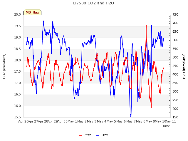 plot of LI7500 CO2 and H2O