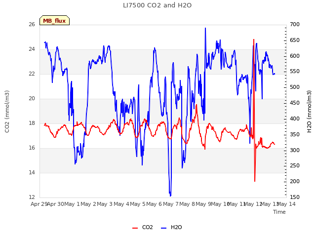 plot of LI7500 CO2 and H2O