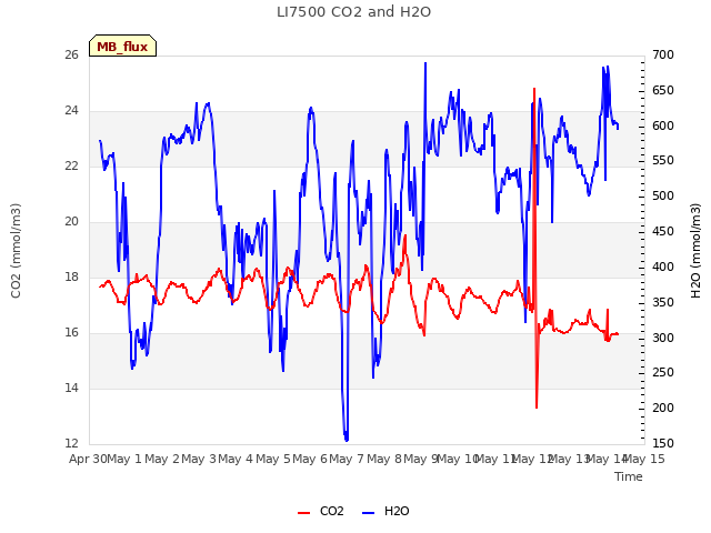 plot of LI7500 CO2 and H2O