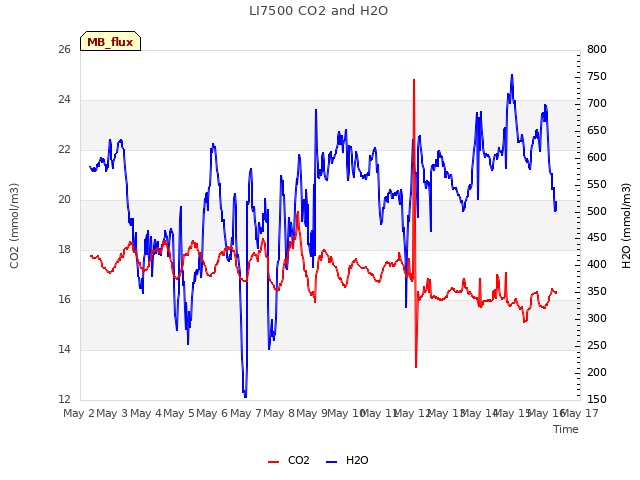 plot of LI7500 CO2 and H2O