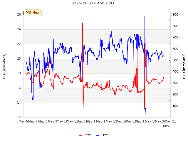 plot of LI7500 CO2 and H2O