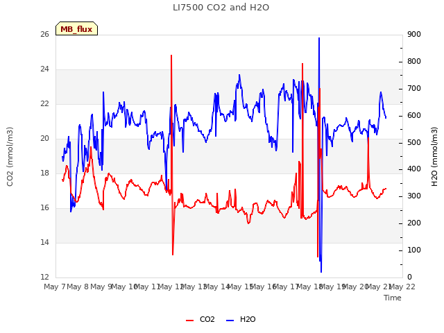 plot of LI7500 CO2 and H2O