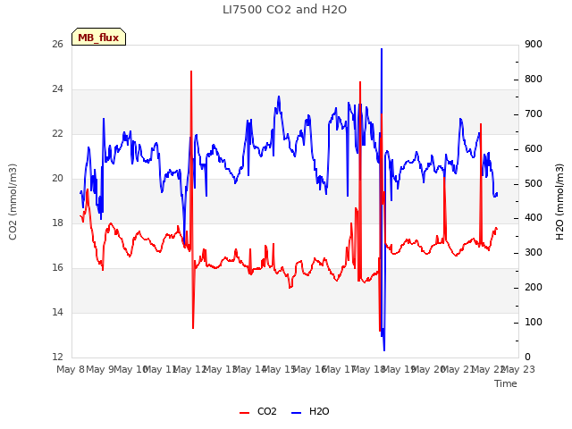 plot of LI7500 CO2 and H2O