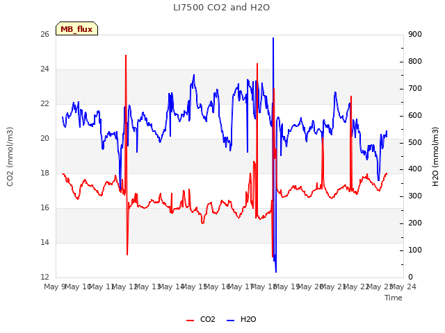 plot of LI7500 CO2 and H2O