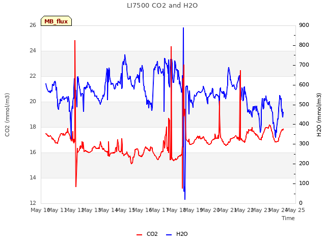 plot of LI7500 CO2 and H2O