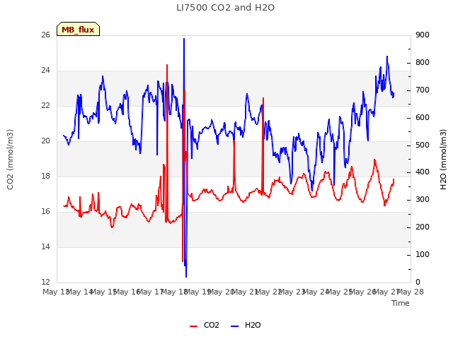 plot of LI7500 CO2 and H2O