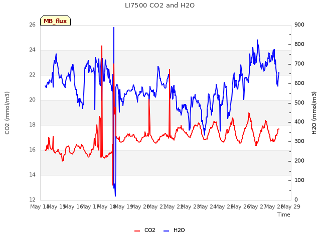 plot of LI7500 CO2 and H2O