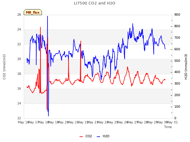 plot of LI7500 CO2 and H2O