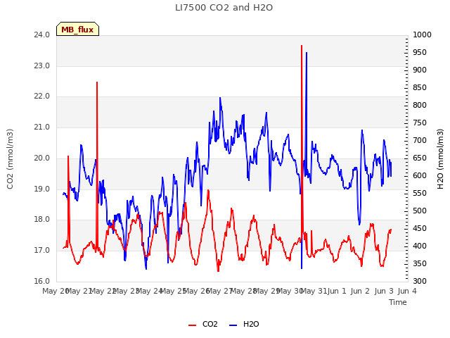 plot of LI7500 CO2 and H2O