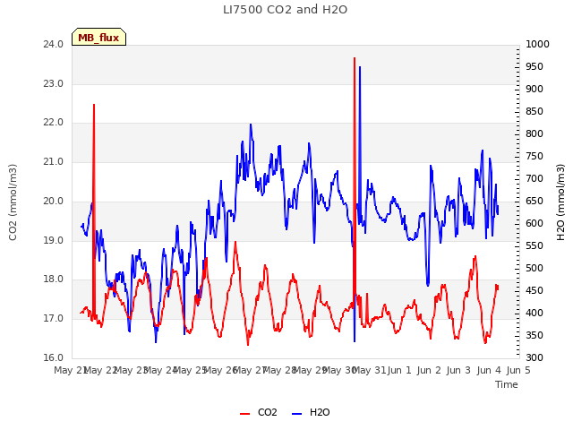 plot of LI7500 CO2 and H2O