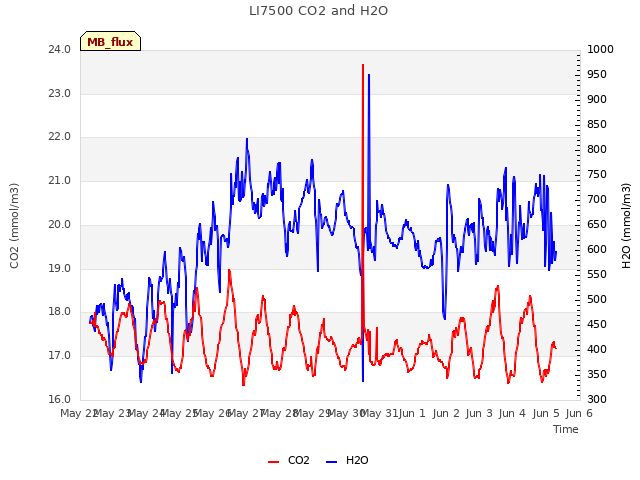 plot of LI7500 CO2 and H2O