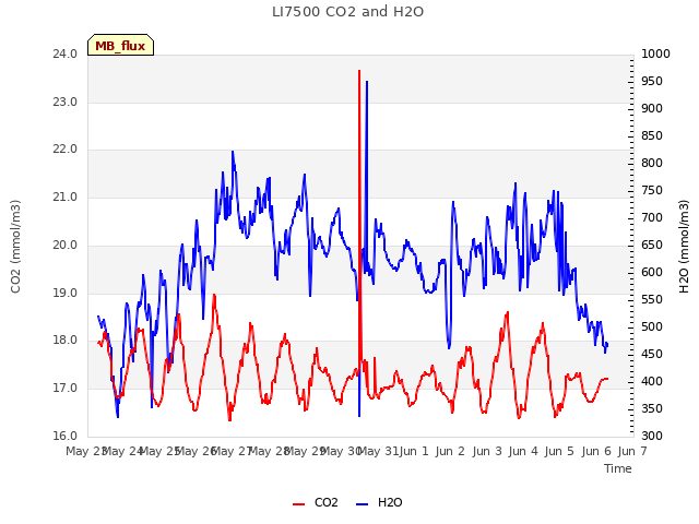 plot of LI7500 CO2 and H2O