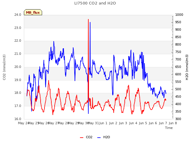 plot of LI7500 CO2 and H2O