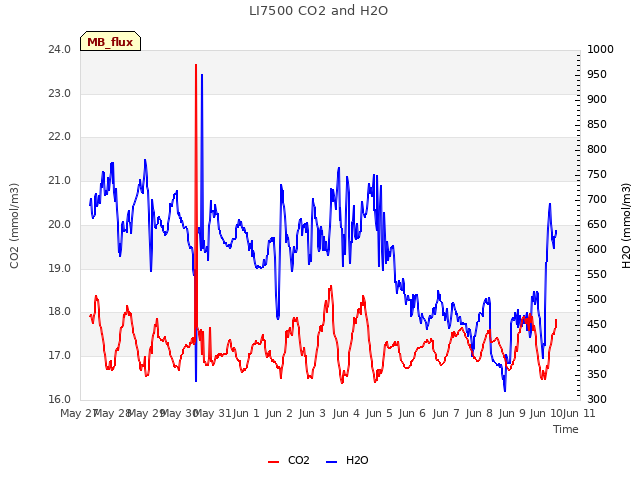 plot of LI7500 CO2 and H2O