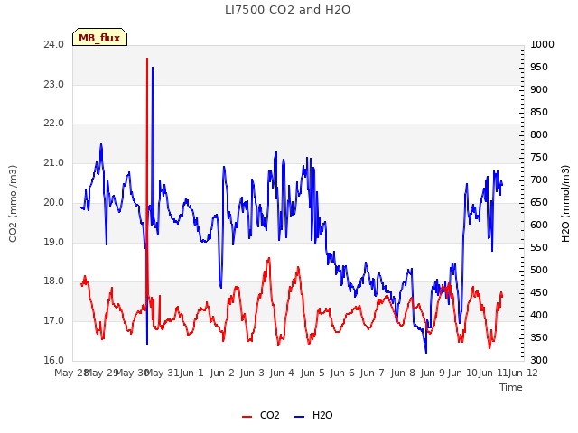 plot of LI7500 CO2 and H2O