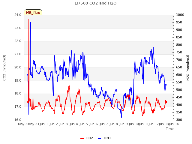 plot of LI7500 CO2 and H2O