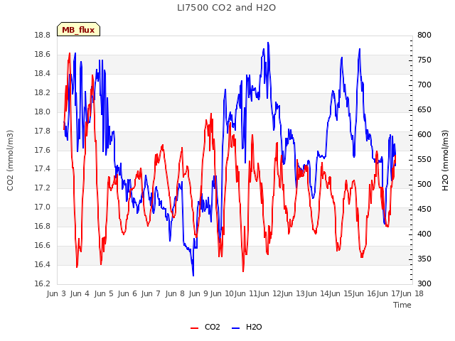 plot of LI7500 CO2 and H2O