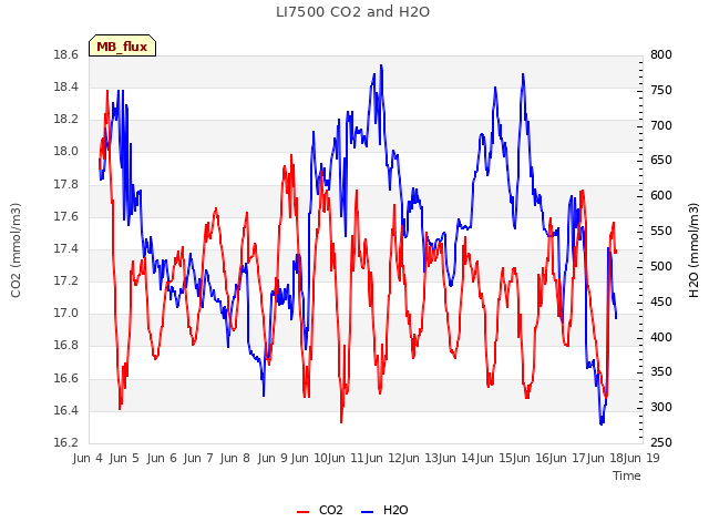 plot of LI7500 CO2 and H2O