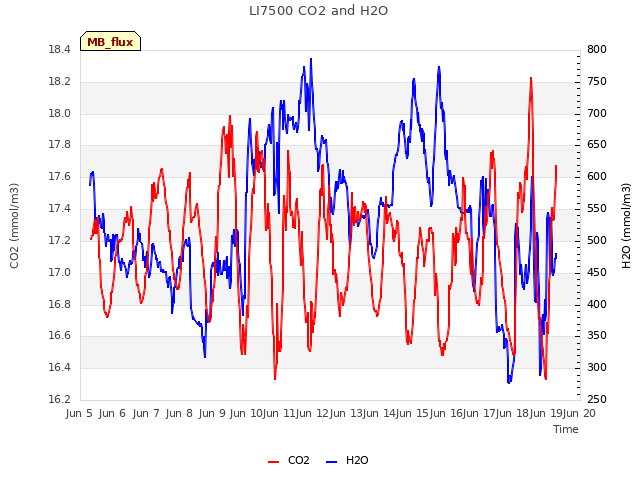 plot of LI7500 CO2 and H2O