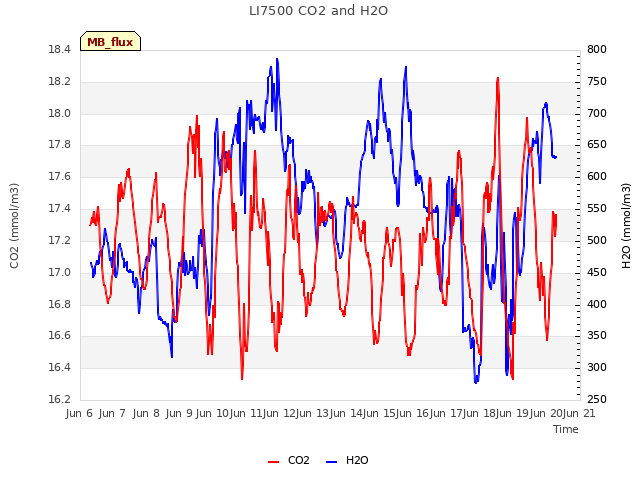 plot of LI7500 CO2 and H2O