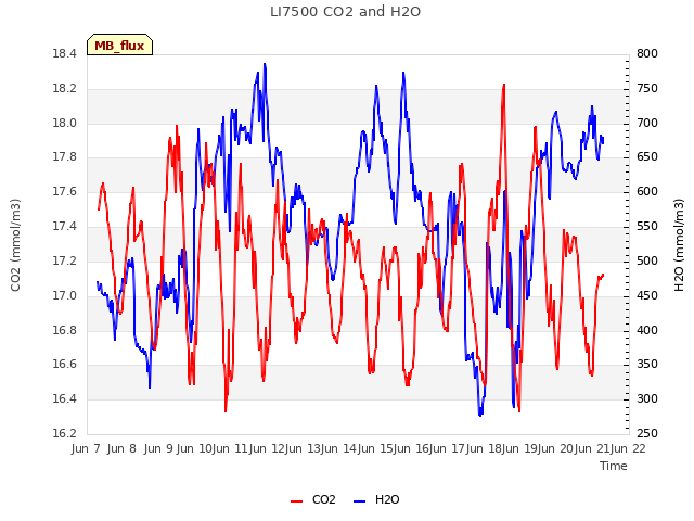 plot of LI7500 CO2 and H2O