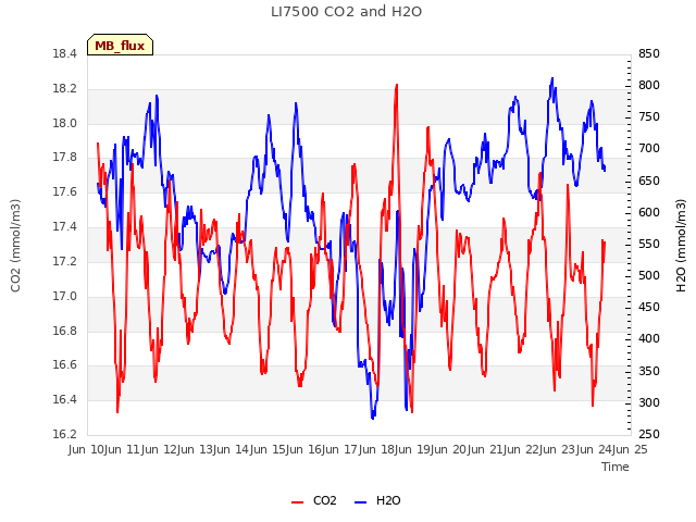 plot of LI7500 CO2 and H2O