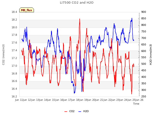 plot of LI7500 CO2 and H2O