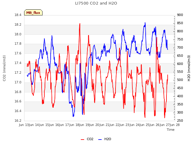 plot of LI7500 CO2 and H2O