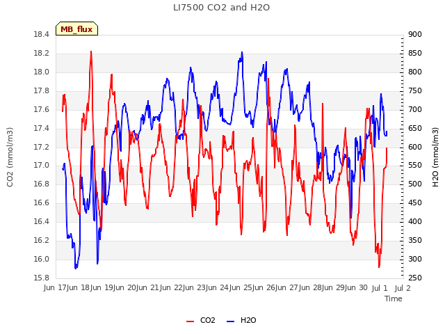 plot of LI7500 CO2 and H2O