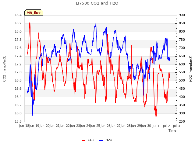 plot of LI7500 CO2 and H2O