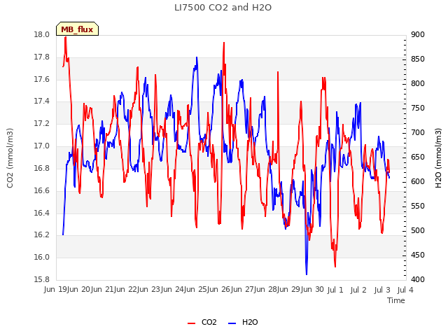 plot of LI7500 CO2 and H2O