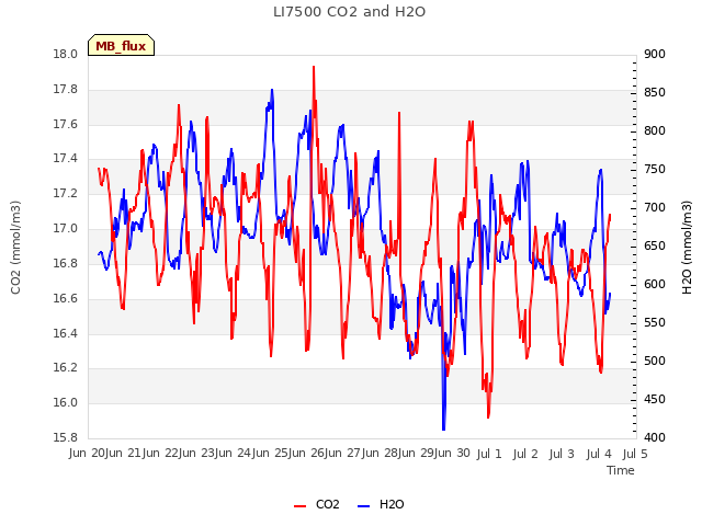 plot of LI7500 CO2 and H2O