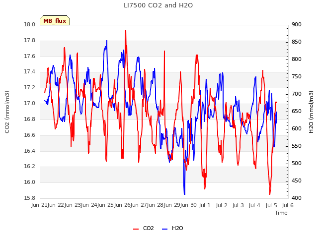 plot of LI7500 CO2 and H2O