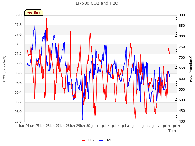 plot of LI7500 CO2 and H2O