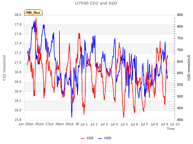 plot of LI7500 CO2 and H2O