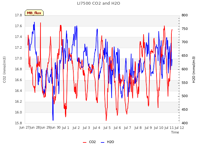 plot of LI7500 CO2 and H2O