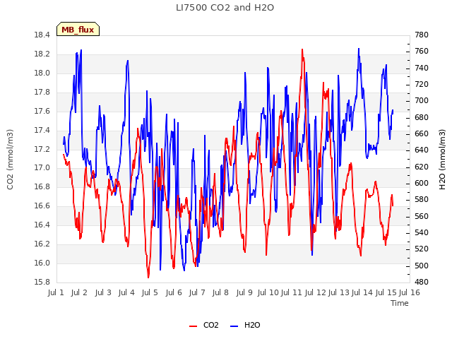 plot of LI7500 CO2 and H2O