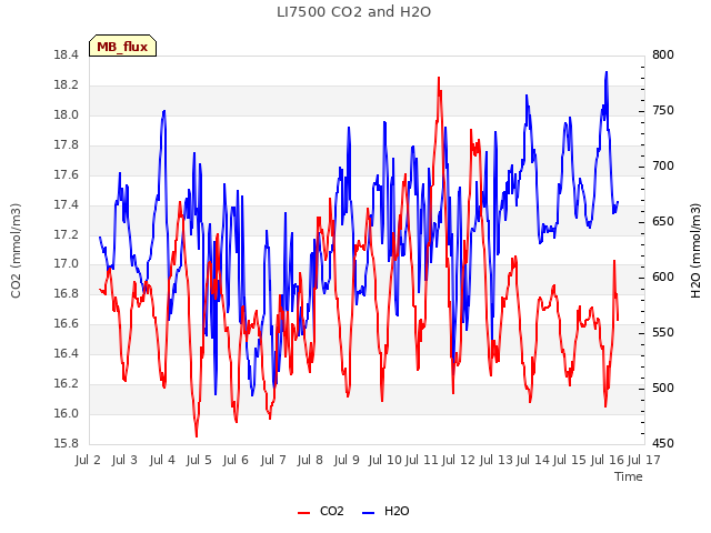 plot of LI7500 CO2 and H2O